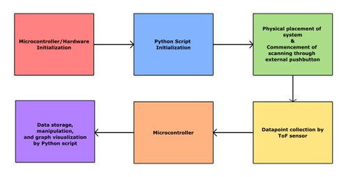 3D Scanner Flow Chart